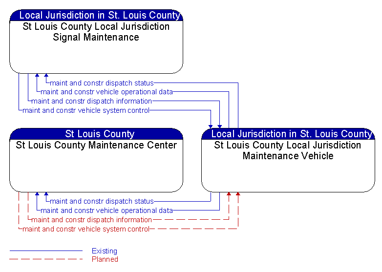 Context Diagram - St Louis County Local Jurisdiction Maintenance Vehicle