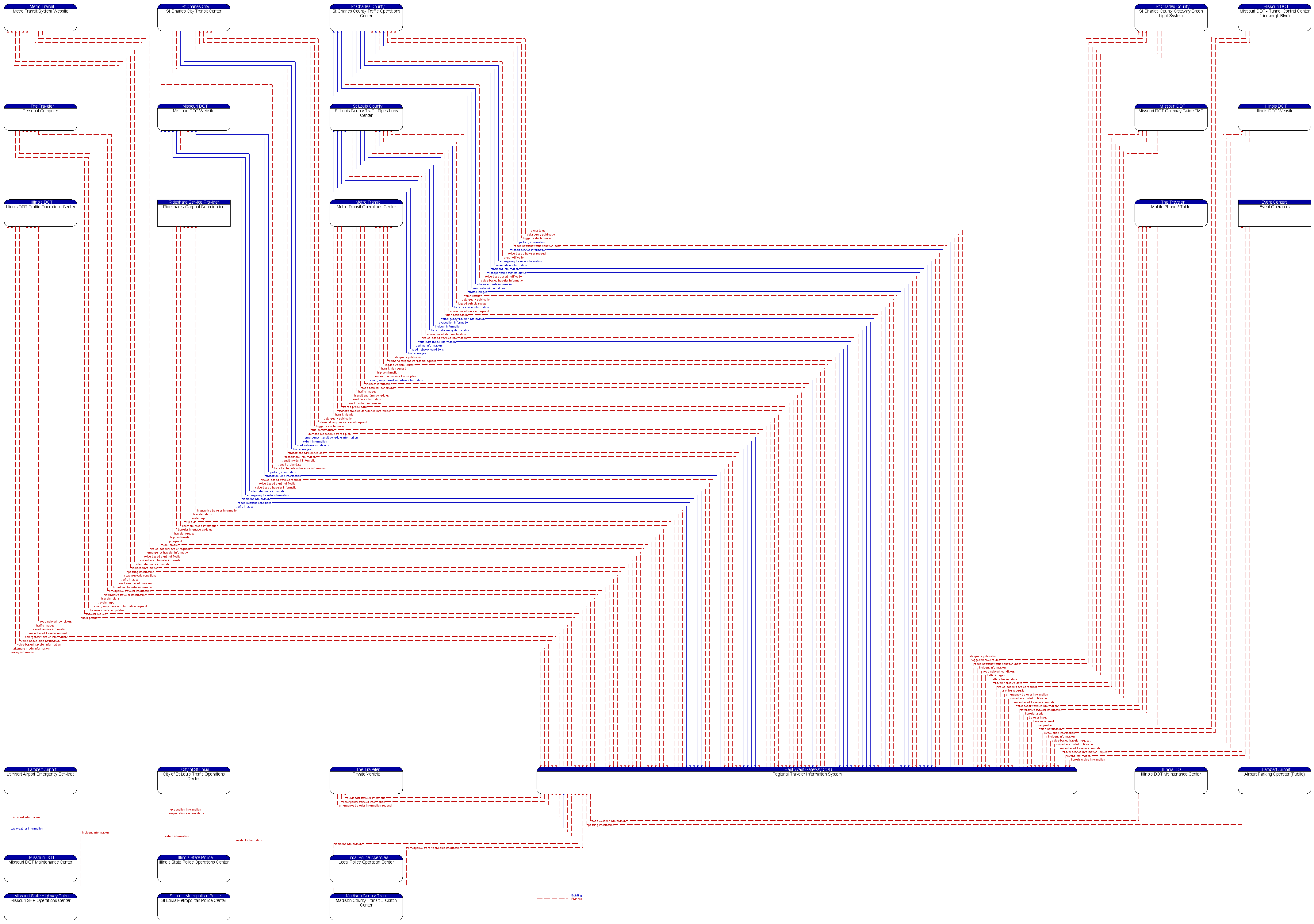 Context Diagram - Regional Traveler Information System