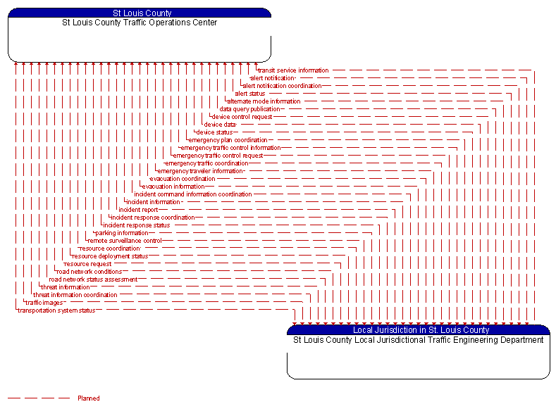 St Louis County Traffic Operations Center to St Louis County Local Jurisdictional Traffic Engineering Department Interface Diagram