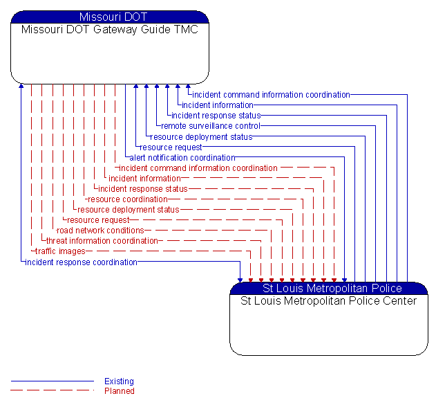 Missouri DOT Gateway Guide TMC to St Louis Metropolitan Police Center Interface Diagram