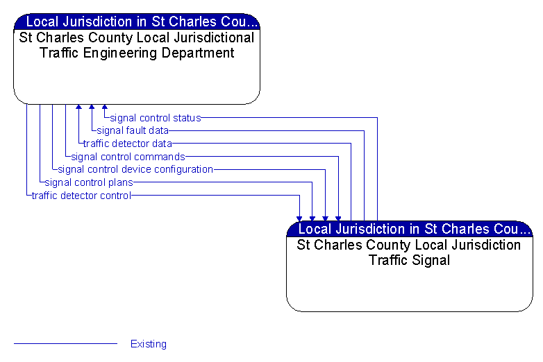 St Charles County Local Jurisdictional Traffic Engineering Department to St Charles County Local Jurisdiction Traffic Signal Interface Diagram