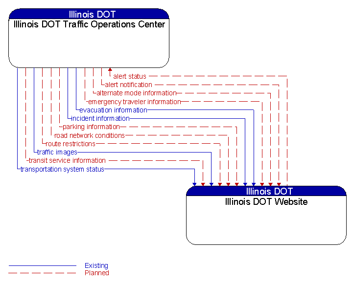 Illinois DOT Traffic Operations Center to Illinois DOT Website Interface Diagram