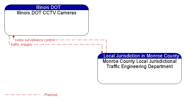 Illinois DOT CCTV Cameras to Monroe County Local Jurisdictional Traffic Engineering Department Interface Diagram