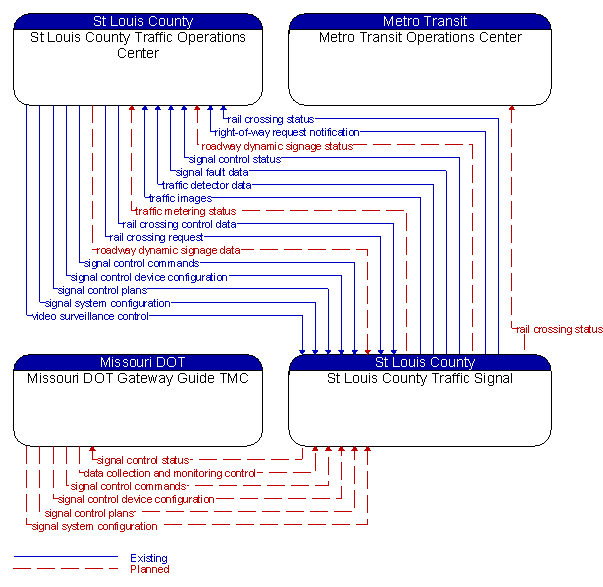 Context Diagram - St Louis County Traffic Signal