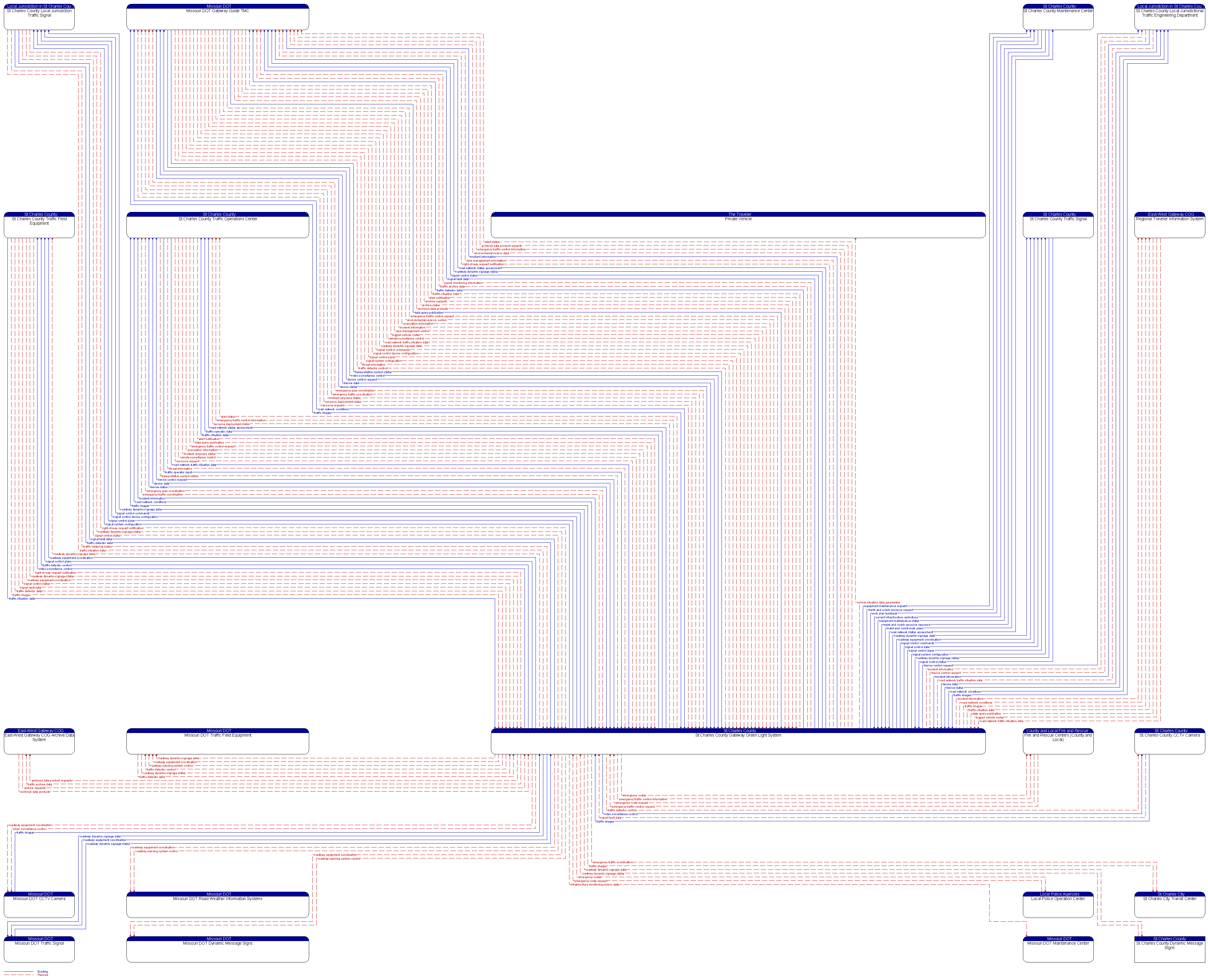 Context Diagram - St Charles County Gateway Green Light System