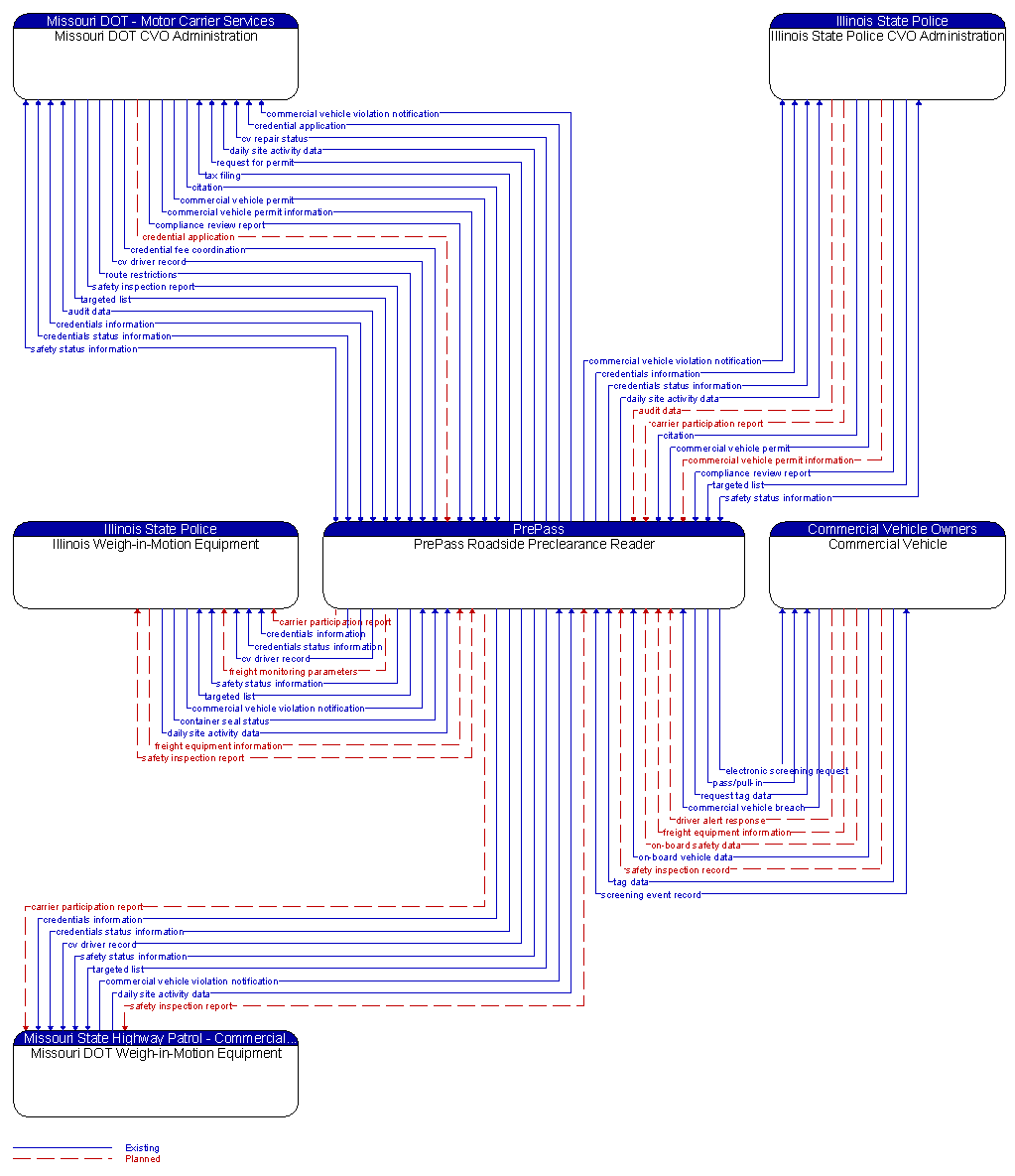 Context Diagram - PrePass Roadside Preclearance Reader