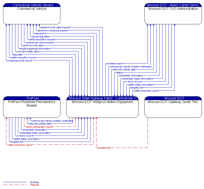 Context Diagram - Missouri DOT Weigh-in-Motion Equipment