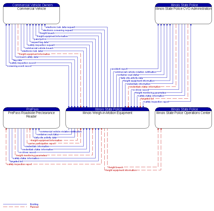 Context Diagram - Illinois Weigh-in-Motion Equipment