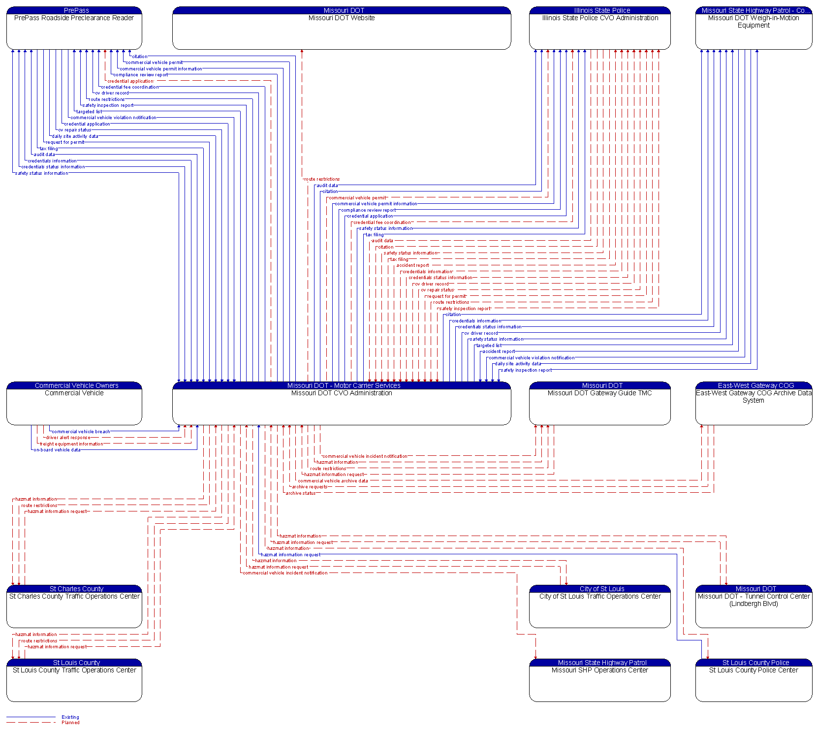 Context Diagram - Missouri DOT CVO Administration