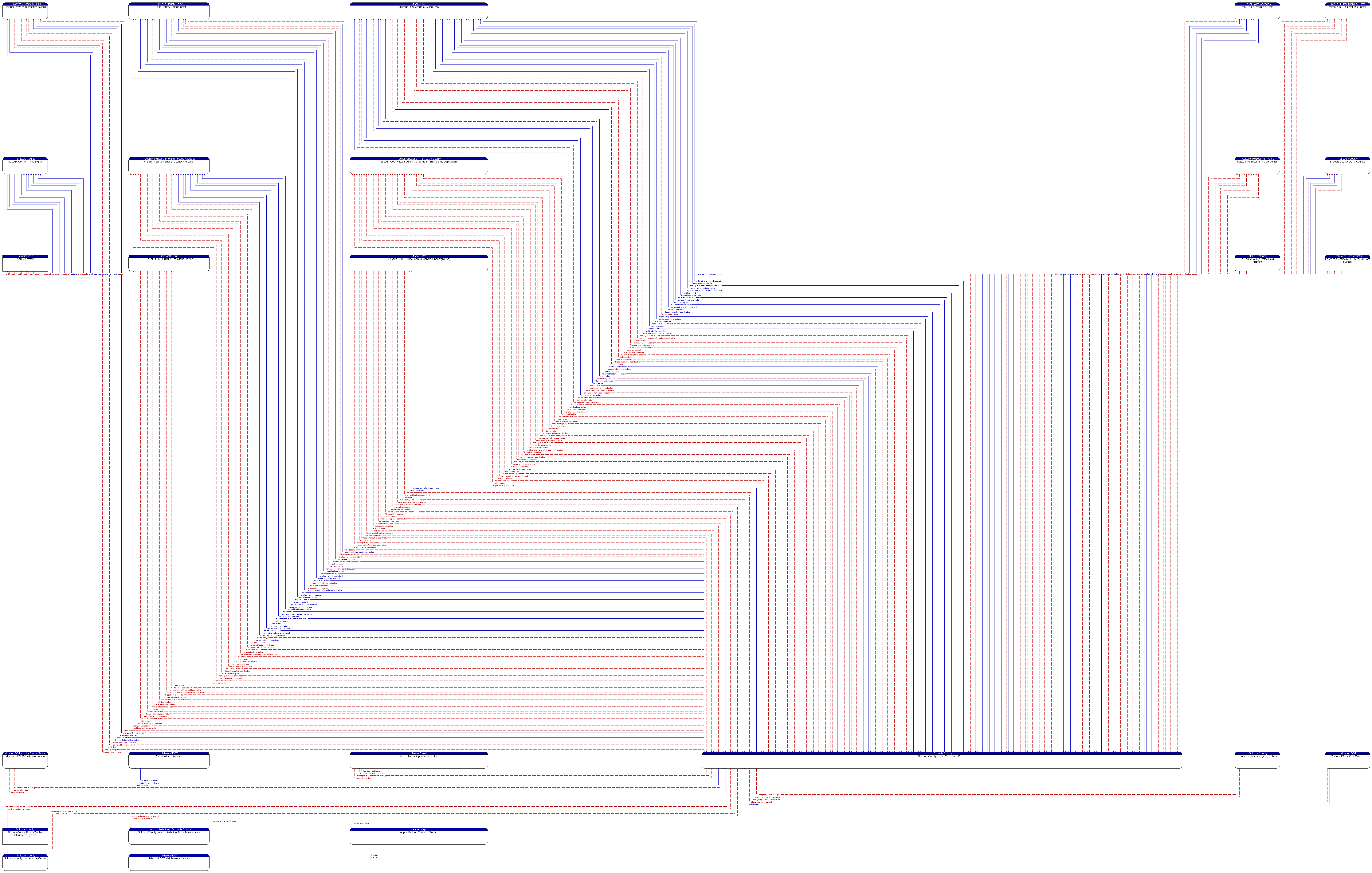 Context Diagram - St Louis County Traffic Operations Center