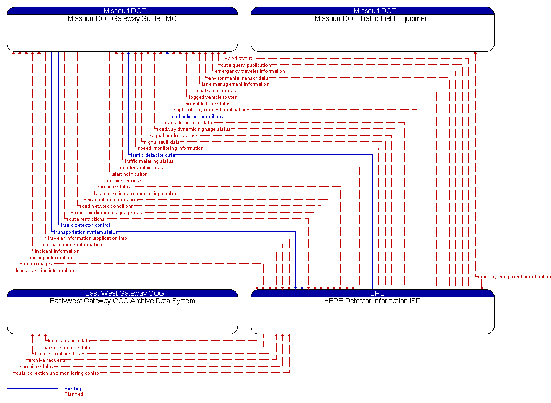 Context Diagram - HERE Detector Information ISP