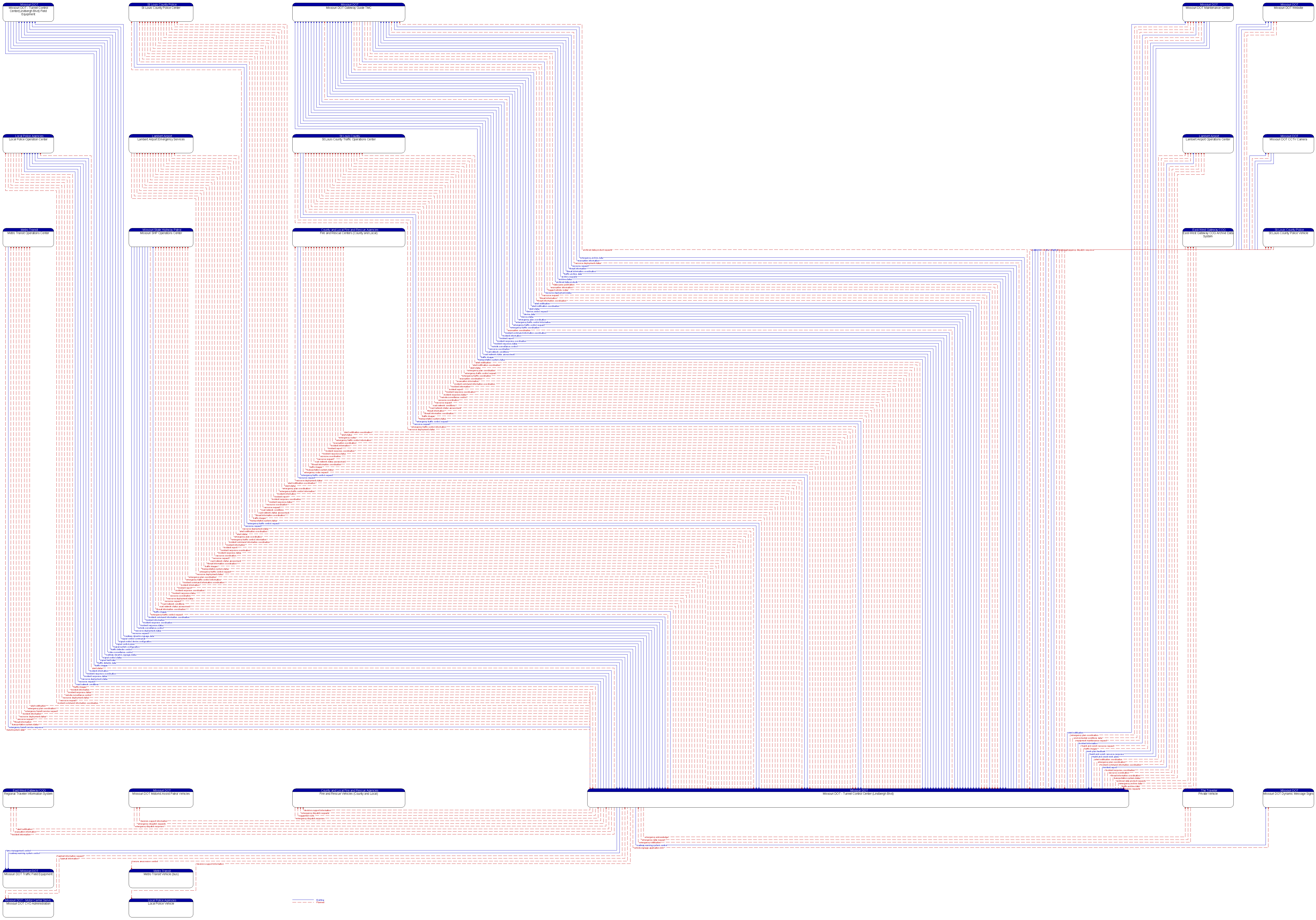 Context Diagram - Missouri DOT - Tunnel Control Center (Lindbergh Blvd)