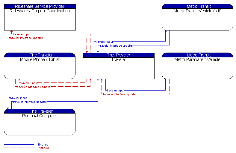 Context Diagram - Traveler