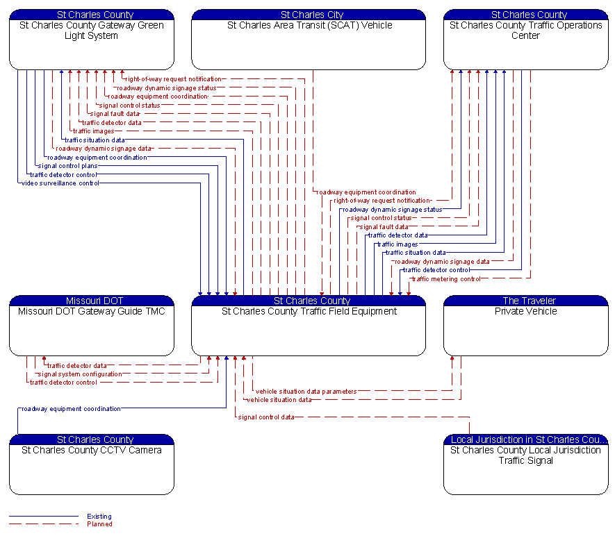 Context Diagram - St Charles County Traffic Field Equipment