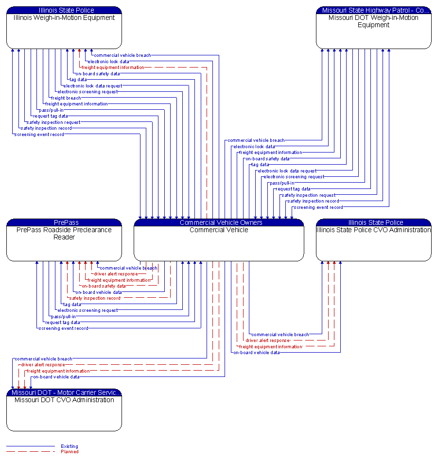 Context Diagram - Commercial Vehicle