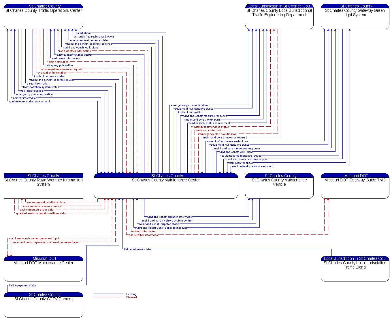 Context Diagram - St Charles County Maintenance Center