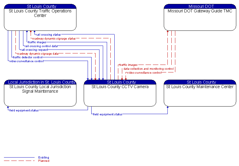 Context Diagram - St Louis County CCTV Camera