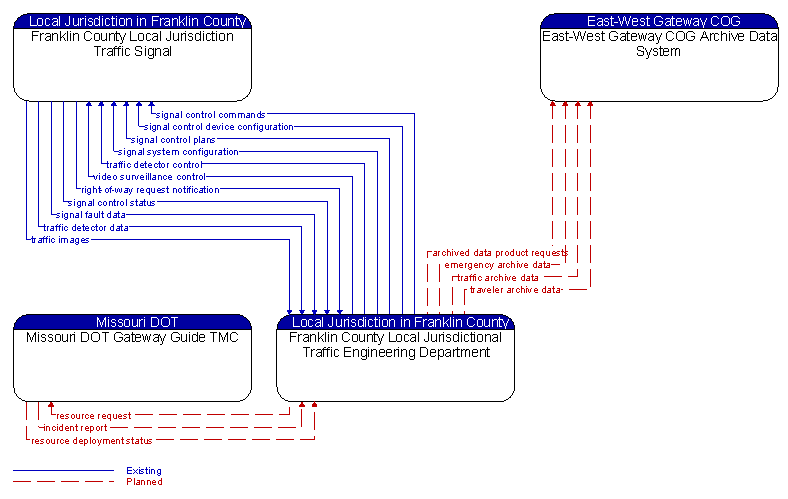 Context Diagram - Franklin County Local Jurisdictional Traffic Engineering Department