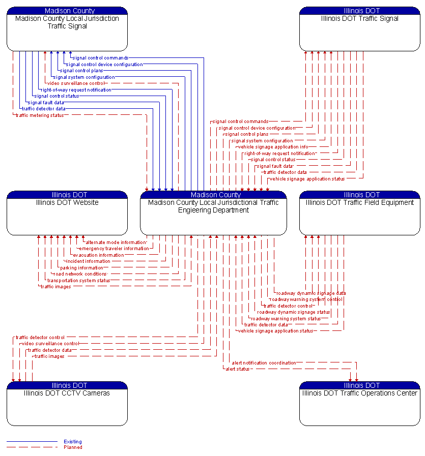 Context Diagram - Madison County Local Jurisdictional Traffic Engieering Department