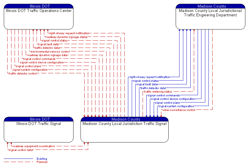 Context Diagram - Madison County Local Jurisdiction Traffic Signal