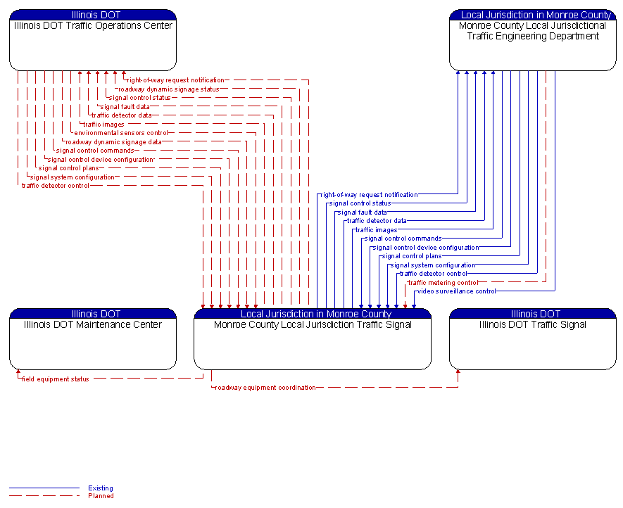 Context Diagram - Monroe County Local Jurisdiction Traffic Signal