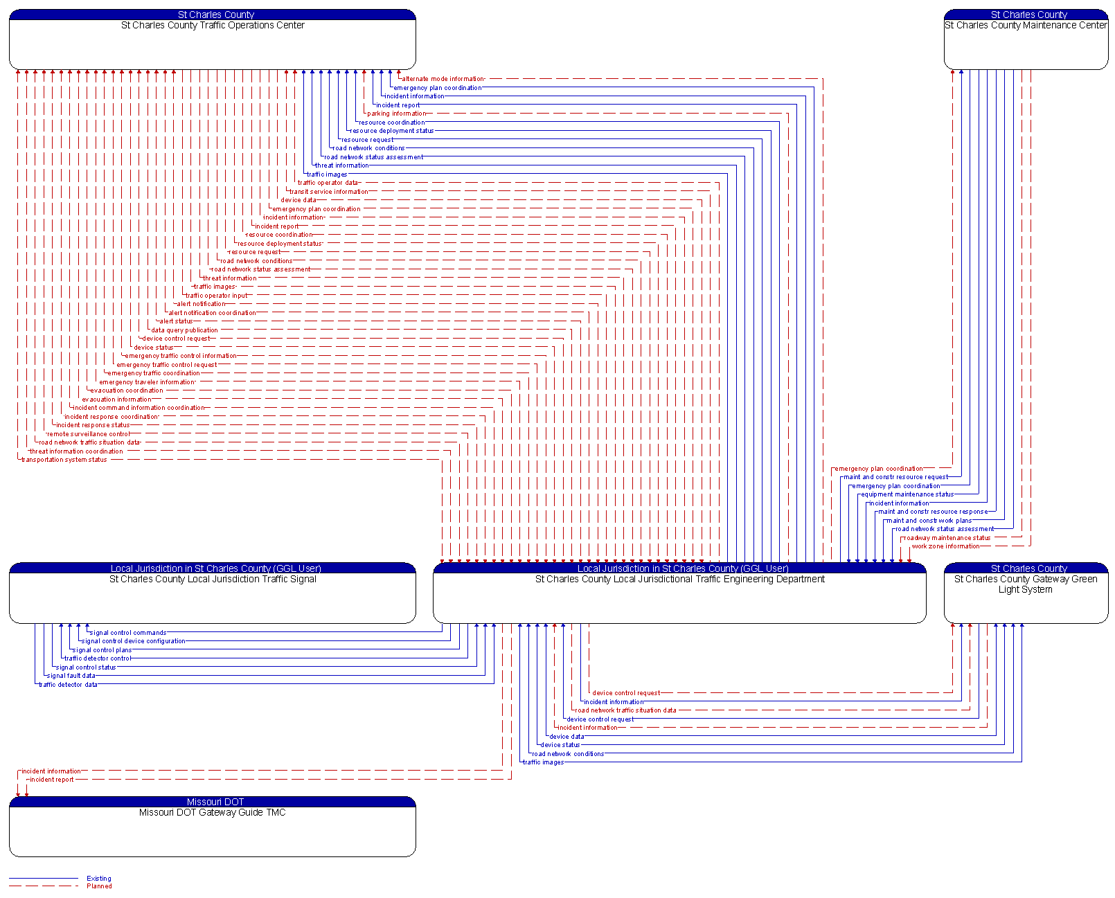 Context Diagram - St Charles County Local Jurisdictional Traffic Engineering Department