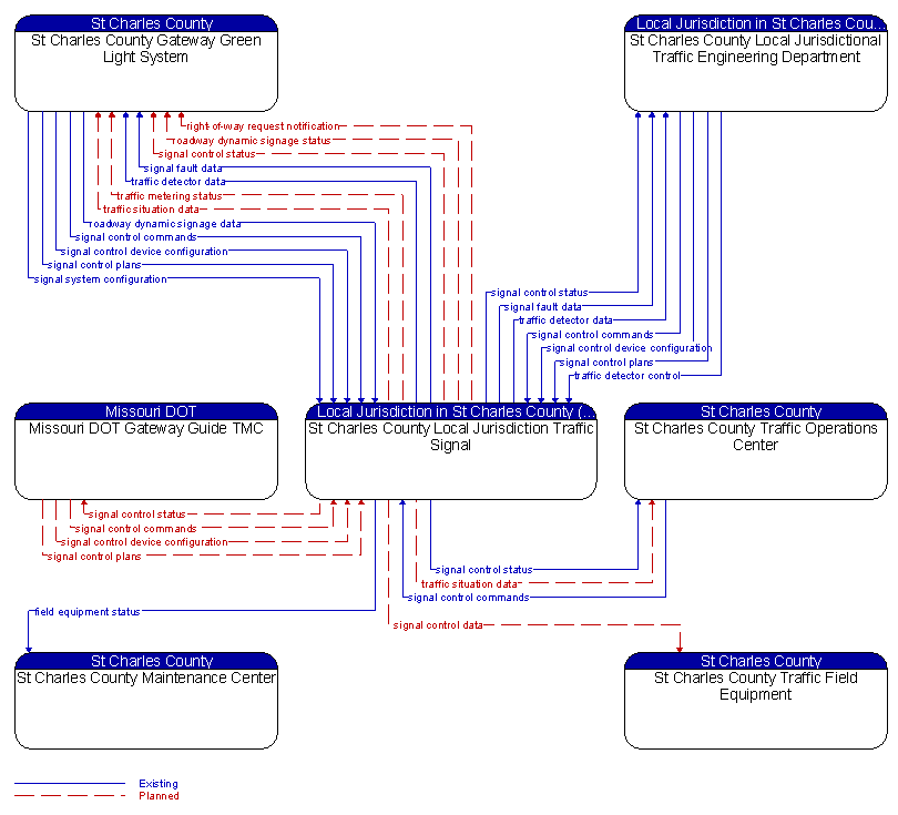 Context Diagram - St Charles County Local Jurisdiction Traffic Signal