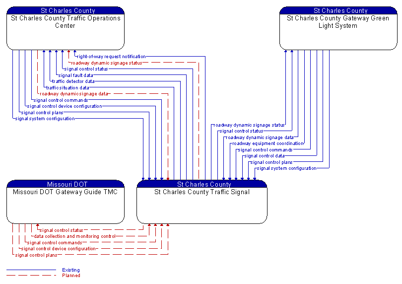 Context Diagram - St Charles County Traffic Signal