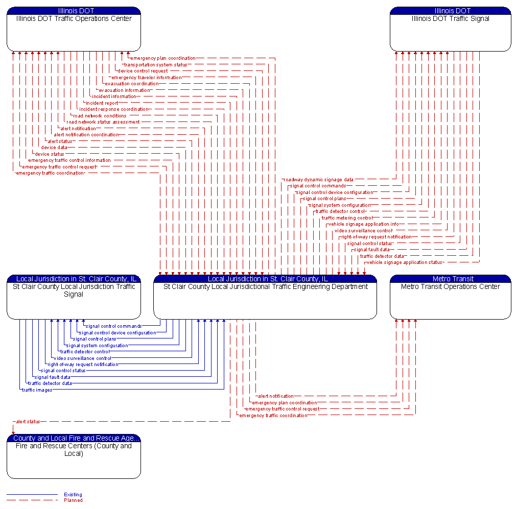 Context Diagram - St Clair County Local Jurisdictional Traffic Engineering Department