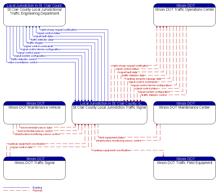 Context Diagram - St Clair County Local Jurisdiction Traffic Signal