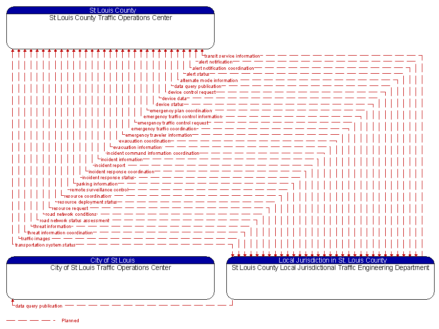 Context Diagram - St Louis County Local Jurisdictional Traffic Engineering Department