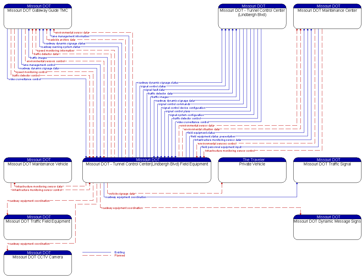 Context Diagram - Missouri DOT - Tunnel Control Center(Lindbergh Blvd) Field Equipment