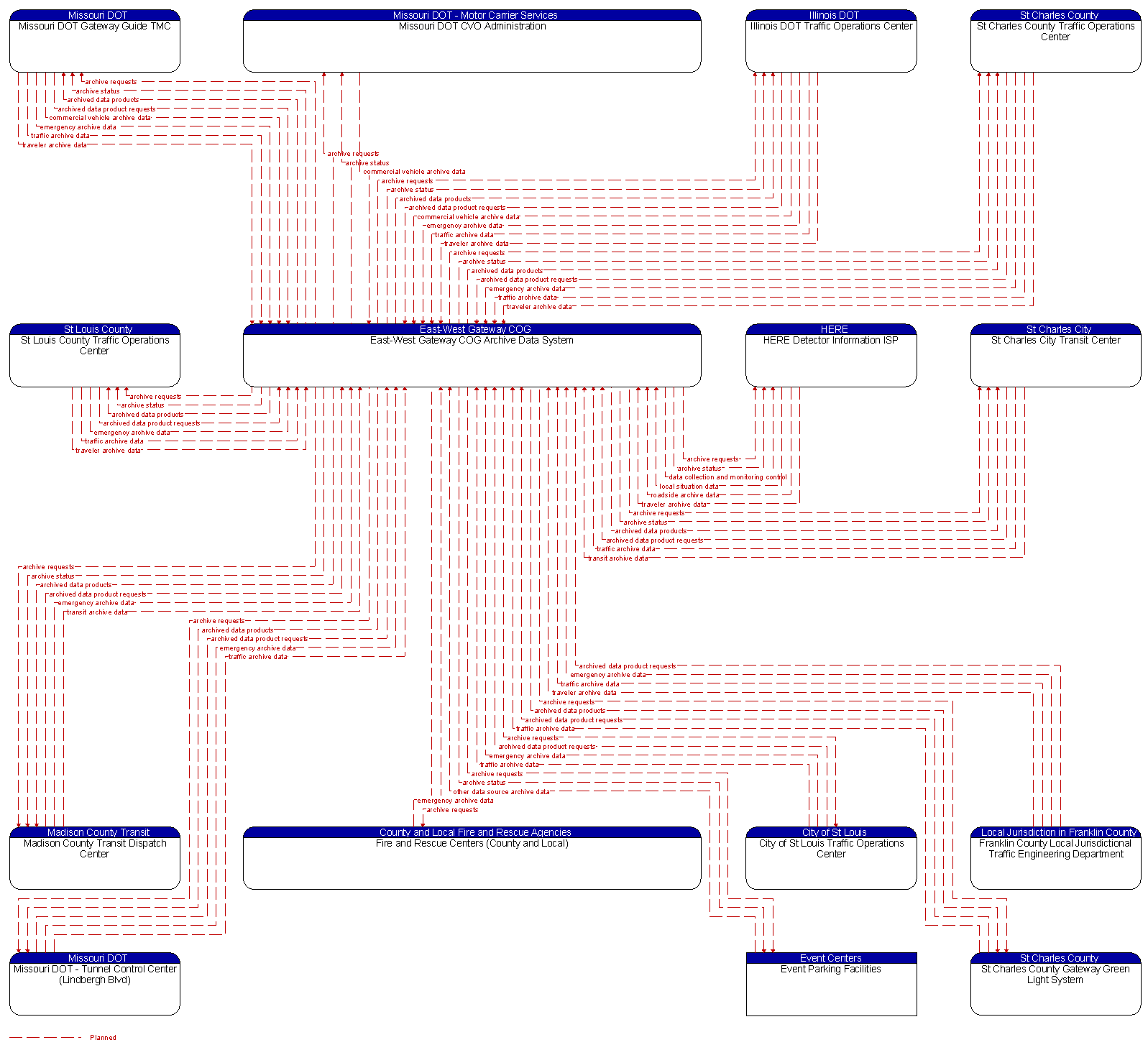 Context Diagram - East-West Gateway COG Archive Data System