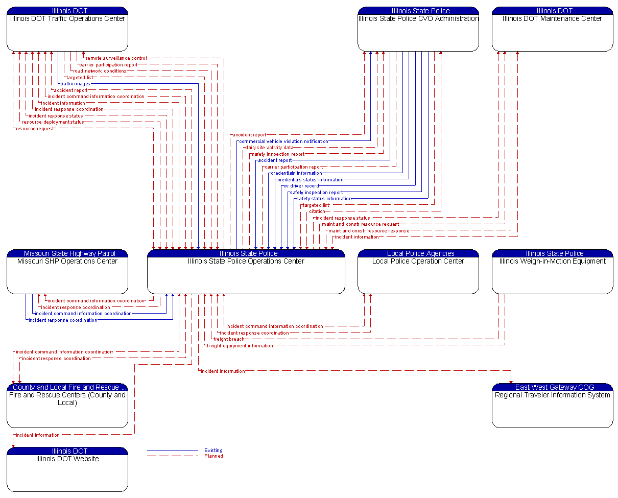 Context Diagram - Illinois State Police Operations Center