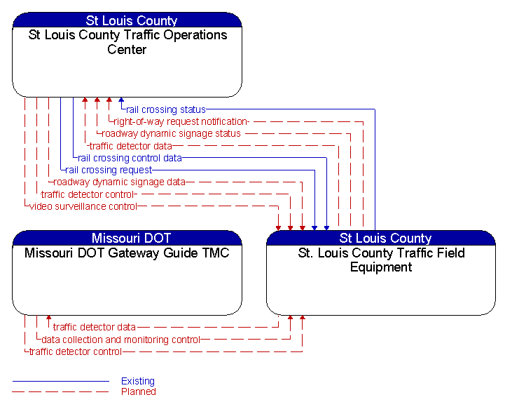 Context Diagram - St. Louis County Traffic Field Equipment