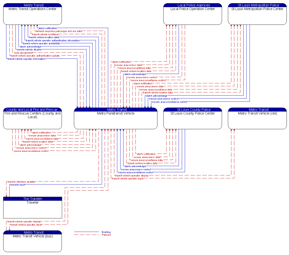 Context Diagram - Metro Paratransit Vehicle