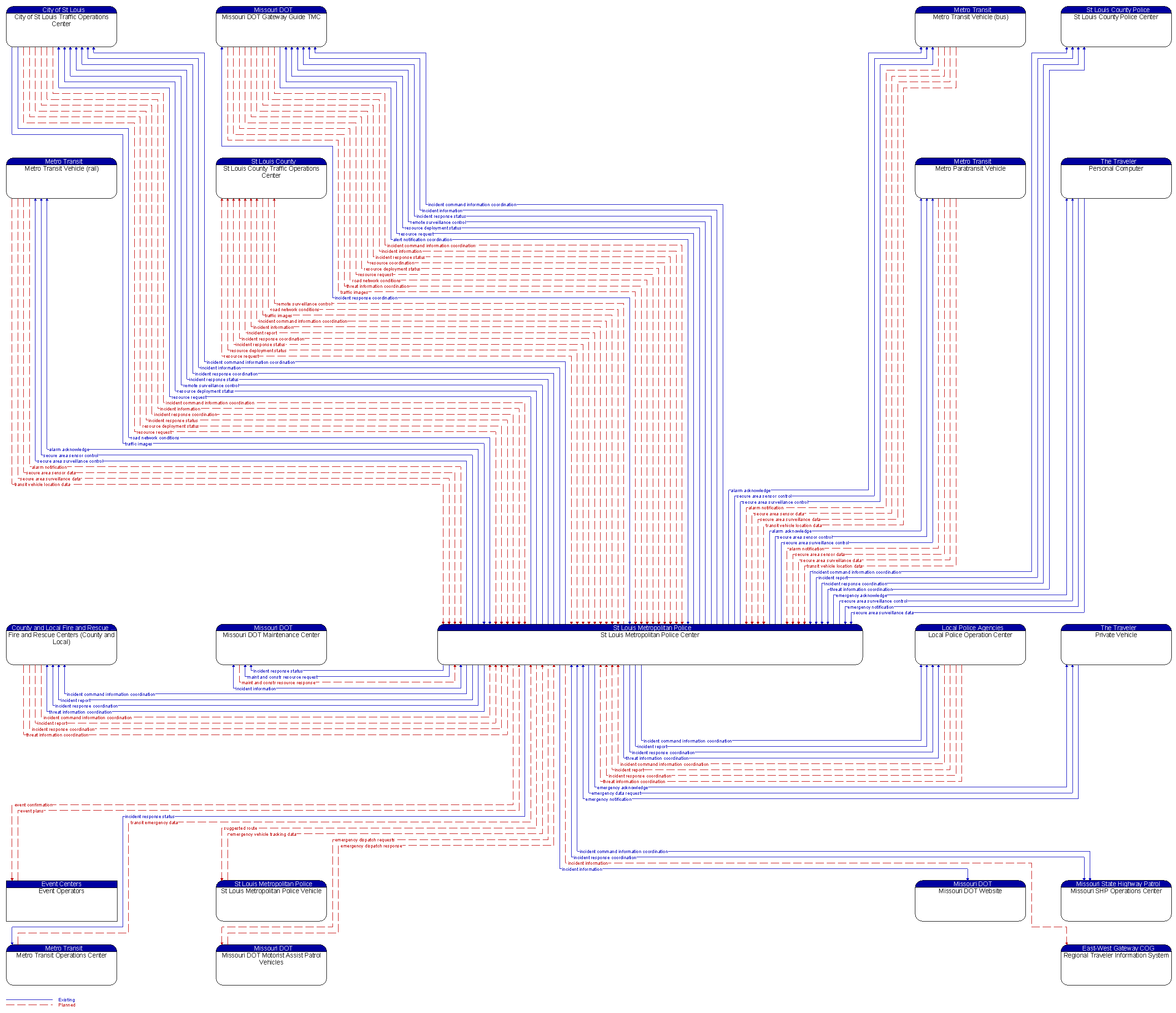 Context Diagram - St Louis Metropolitan Police Center