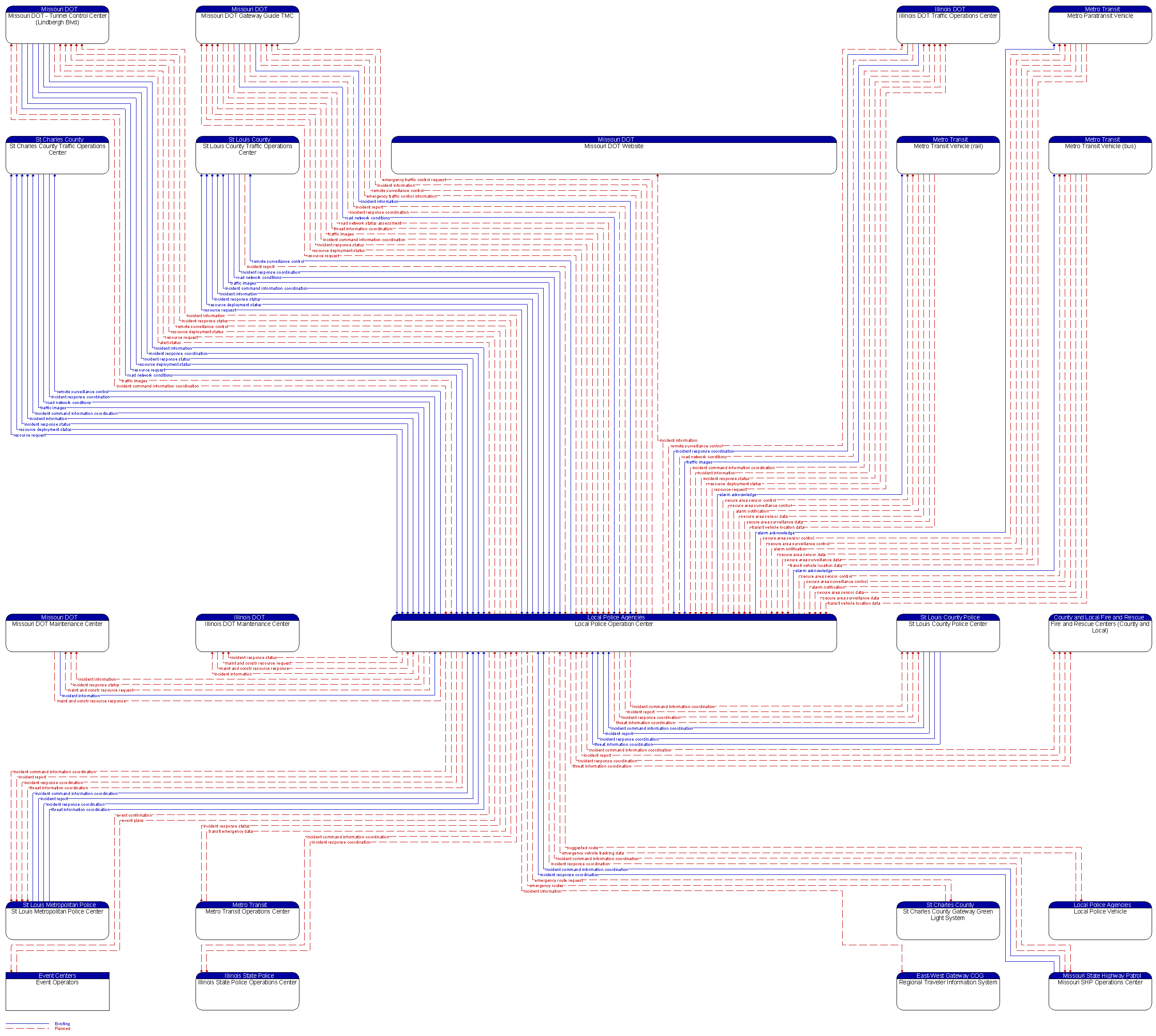 Context Diagram - Local Police Operation Center