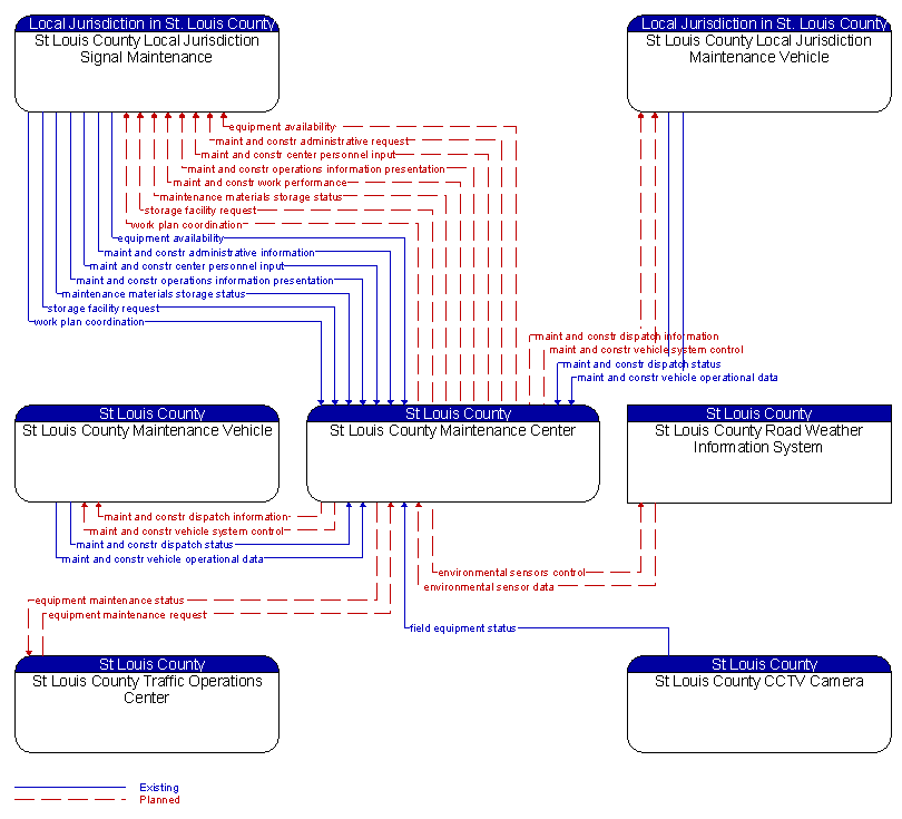 Context Diagram - St Louis County Maintenance Center