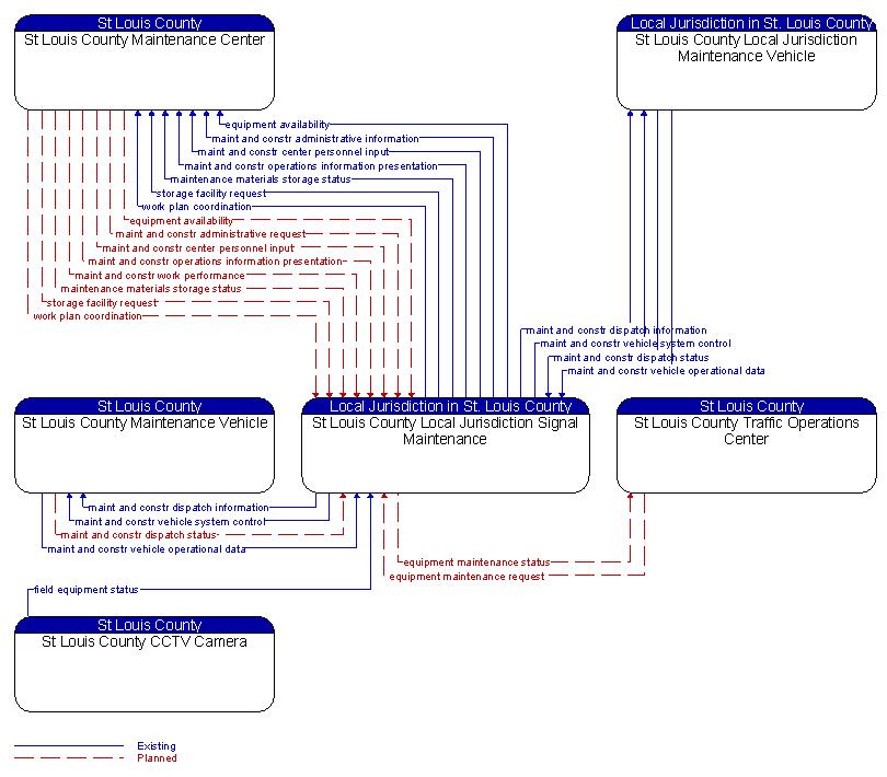 Context Diagram - St Louis County Local Jurisdiction Signal Maintenance