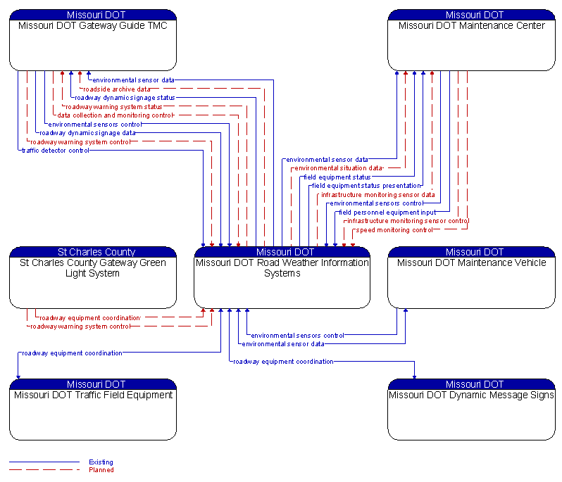 Context Diagram - Missouri DOT Road Weather Information Systems