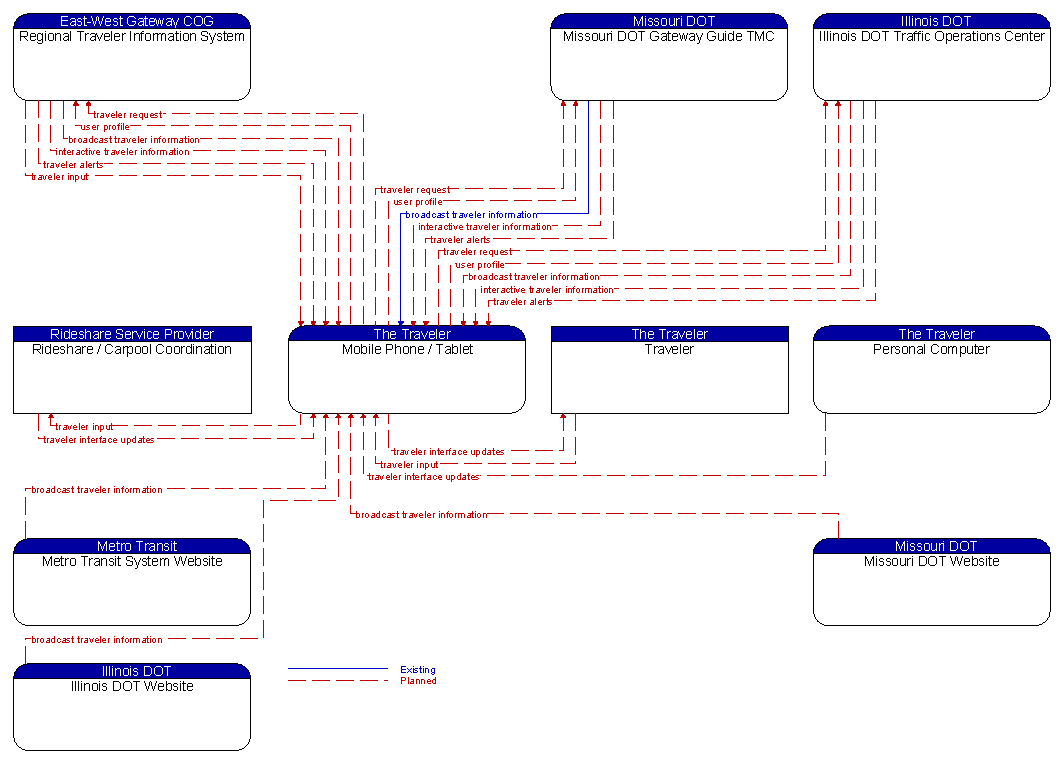 Context Diagram - Mobile Phone / Tablet