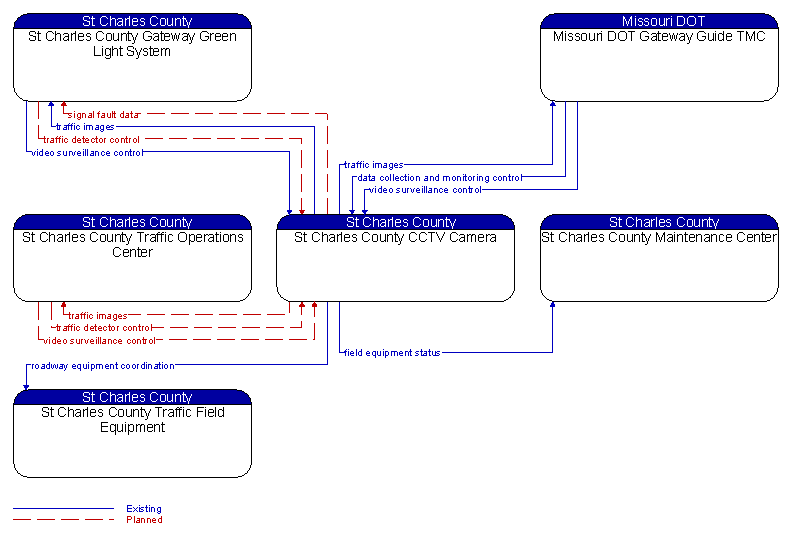 Context Diagram - St Charles County CCTV Camera