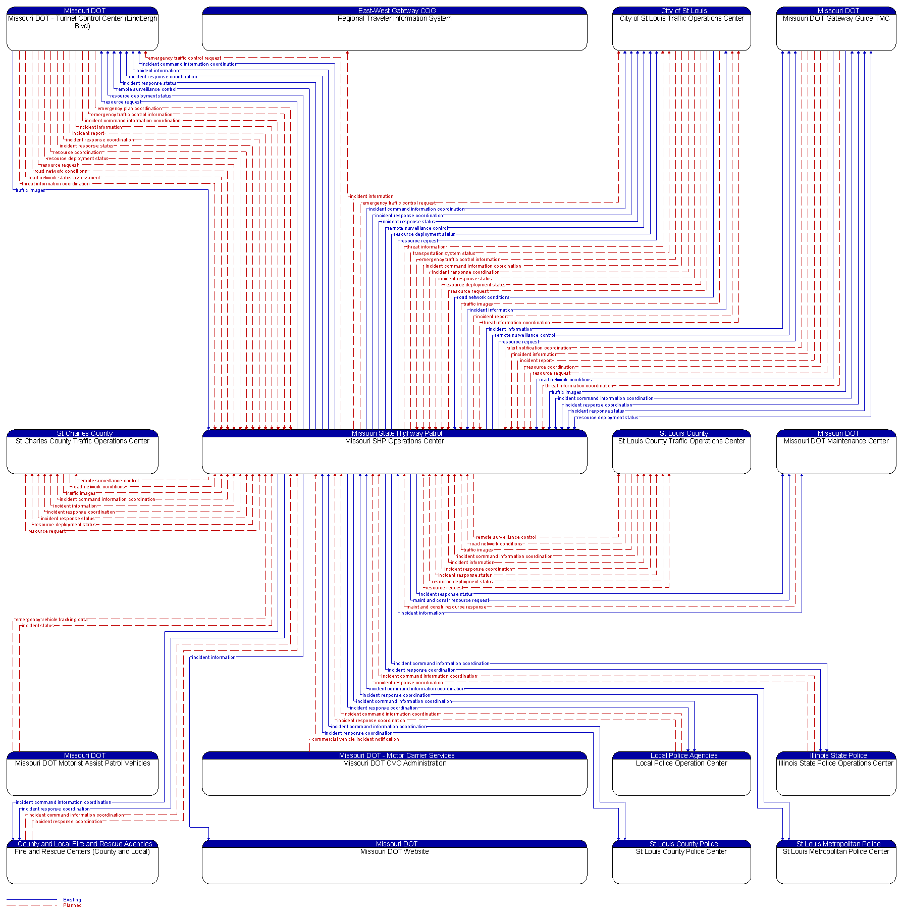 Context Diagram - Missouri SHP Operations Center