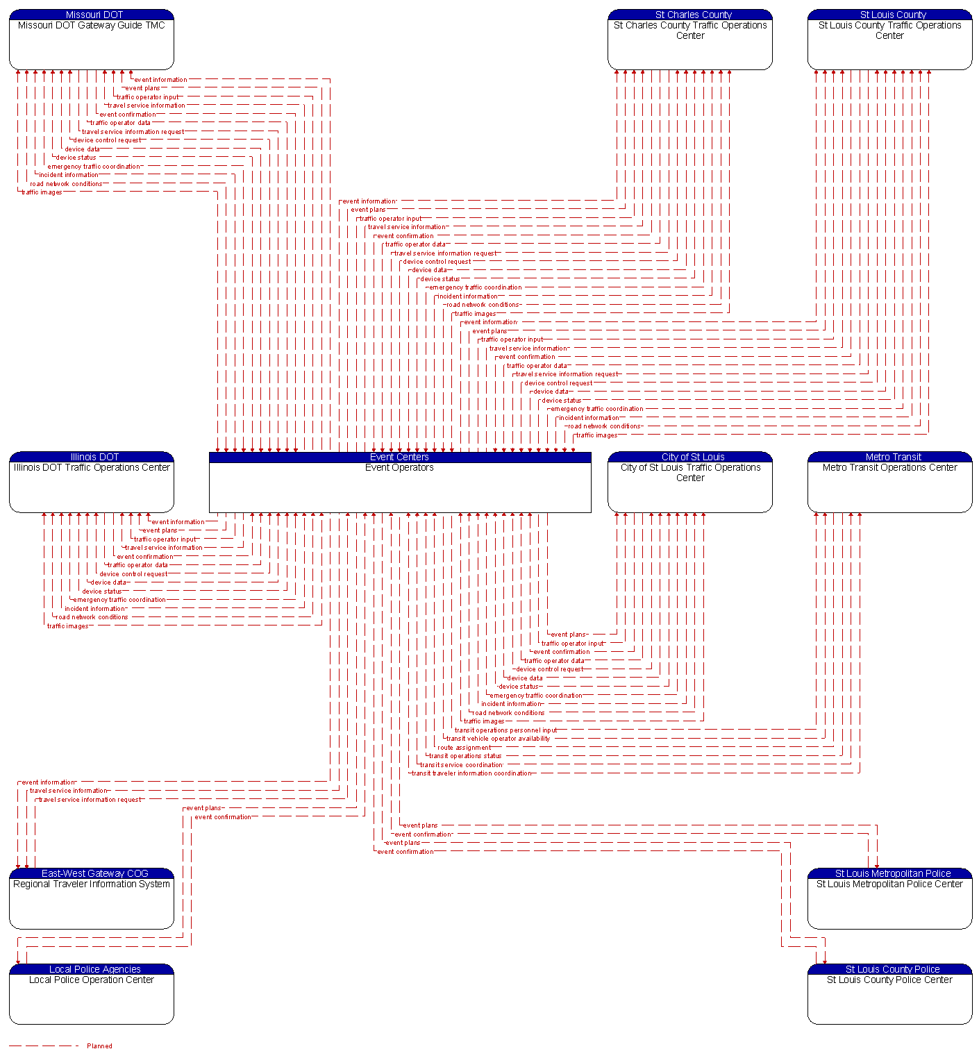 Context Diagram - Event Operators