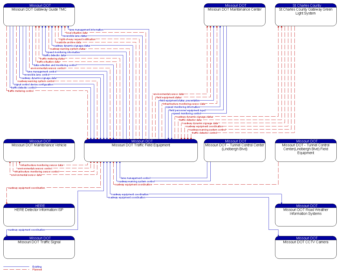 Context Diagram - Missouri DOT Traffic Field Equipment