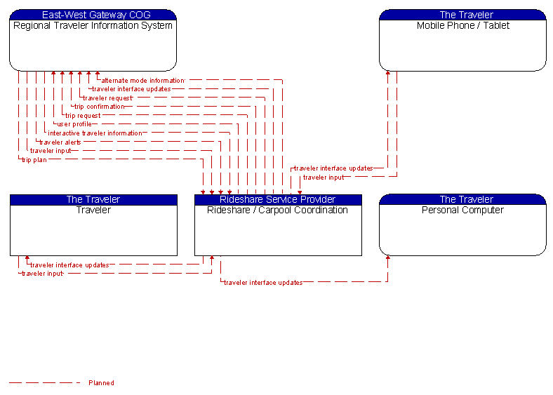 Context Diagram - Rideshare / Carpool Coordination