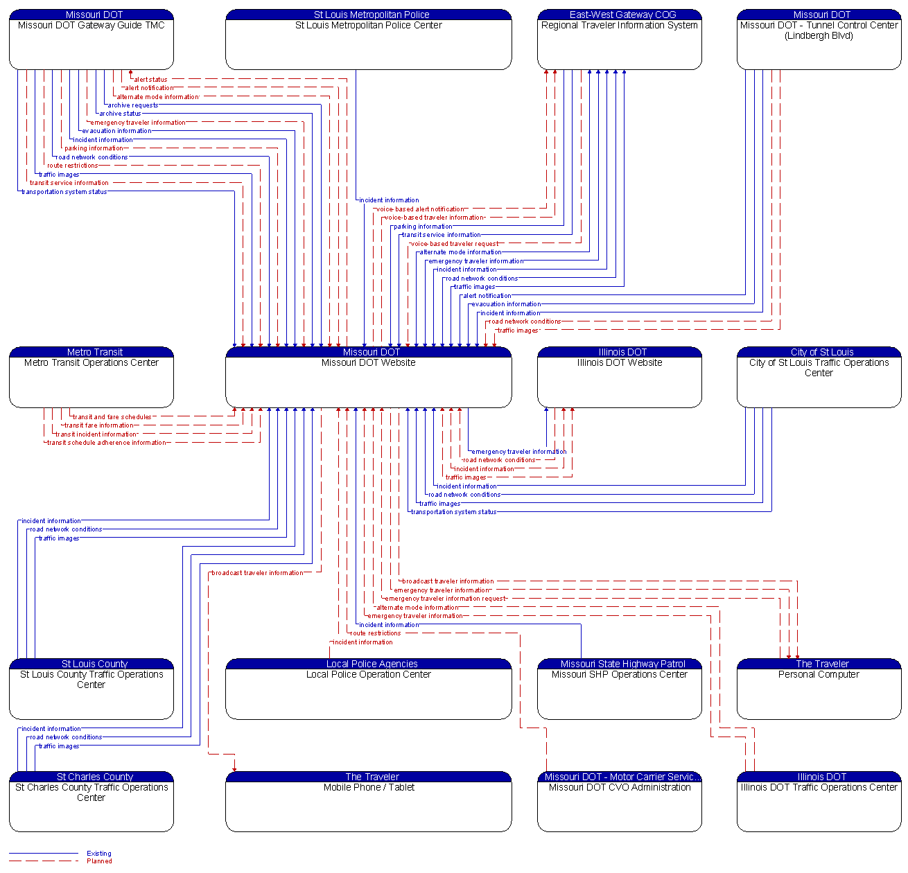 Context Diagram - Missouri DOT Website