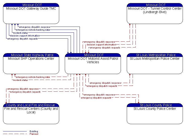 Context Diagram - Missouri DOT Motorist Assist Patrol Vehicles