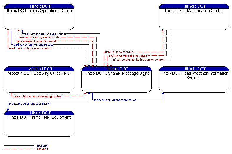 Context Diagram - Illinois DOT Dynamic Message Signs